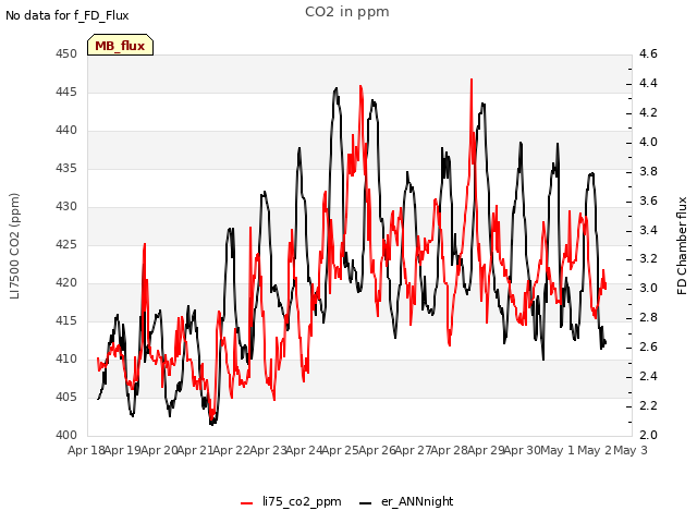 plot of CO2 in ppm