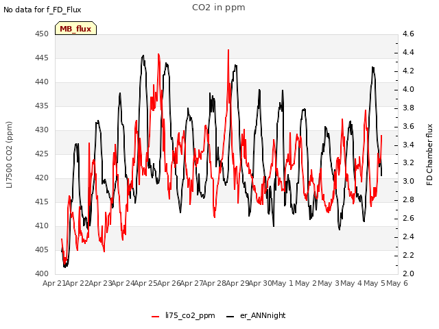 plot of CO2 in ppm