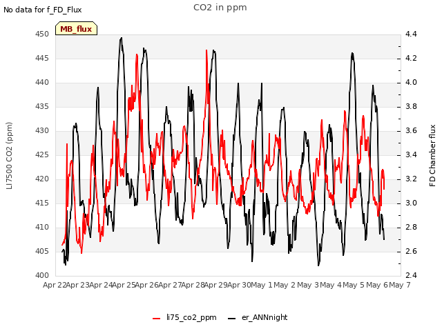 plot of CO2 in ppm