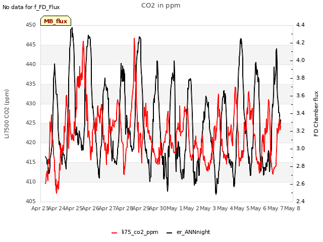 plot of CO2 in ppm