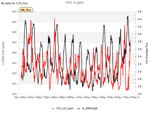 plot of CO2 in ppm