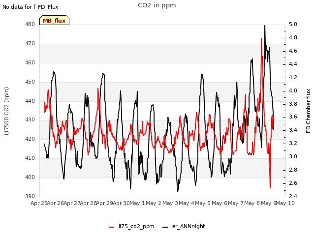 plot of CO2 in ppm