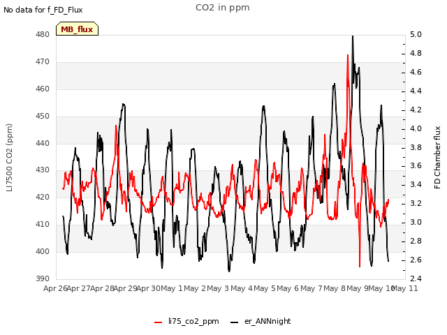 plot of CO2 in ppm