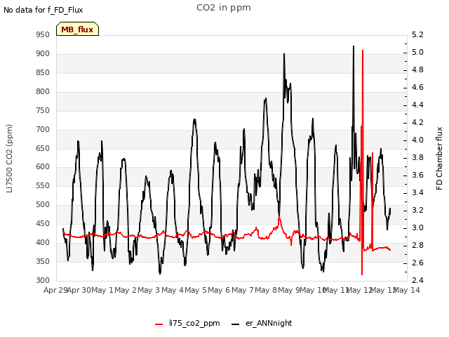 plot of CO2 in ppm