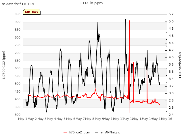 plot of CO2 in ppm