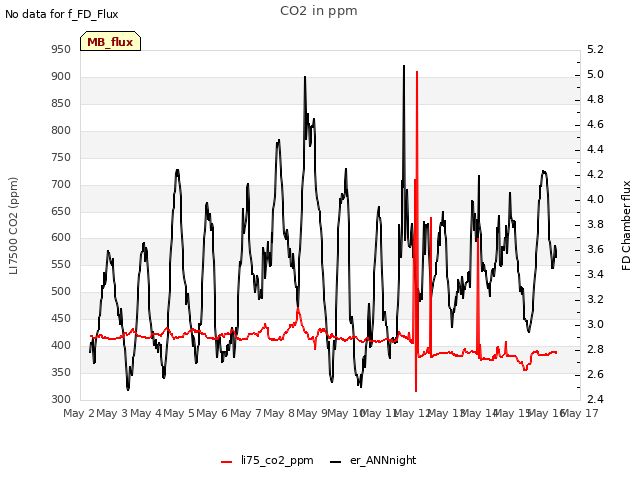 plot of CO2 in ppm