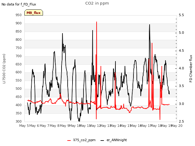 plot of CO2 in ppm