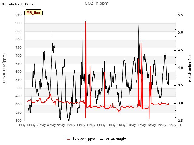 plot of CO2 in ppm