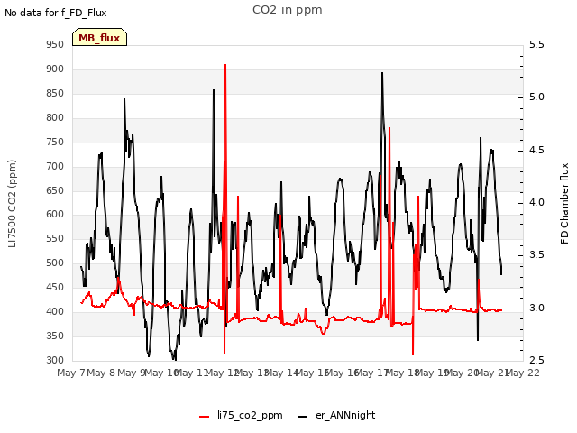 plot of CO2 in ppm