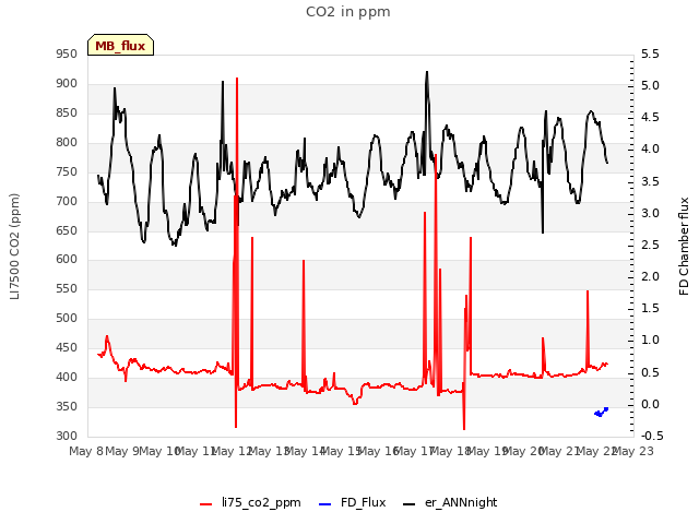 plot of CO2 in ppm