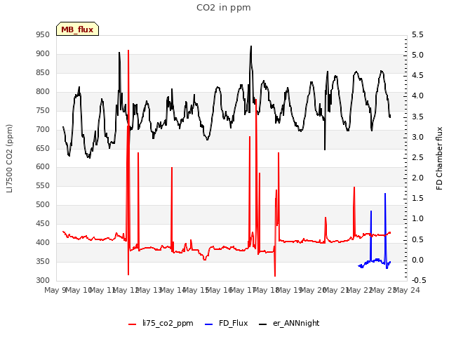 plot of CO2 in ppm