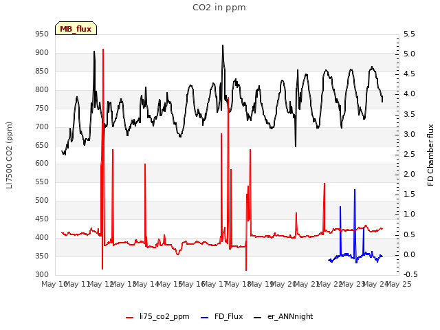 plot of CO2 in ppm