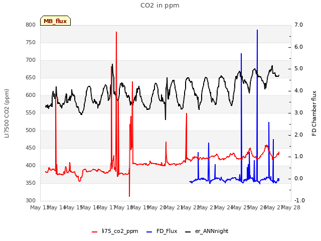 plot of CO2 in ppm