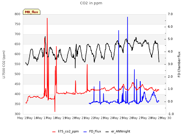 plot of CO2 in ppm