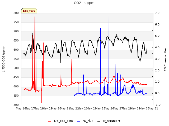 plot of CO2 in ppm