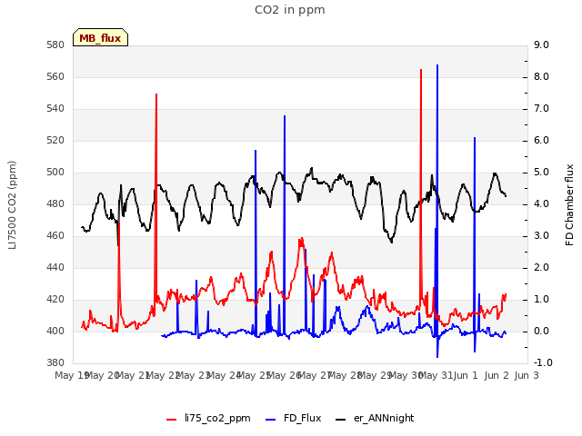 plot of CO2 in ppm