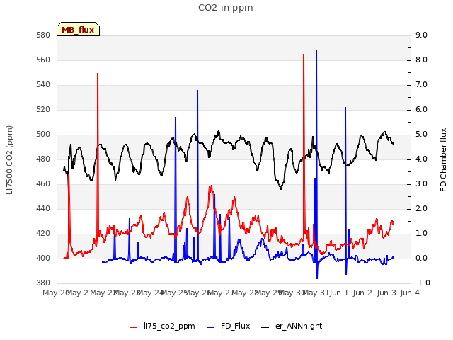 plot of CO2 in ppm