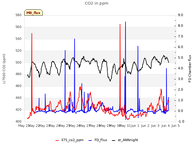 plot of CO2 in ppm