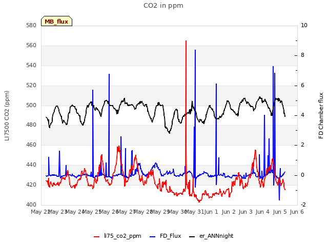 plot of CO2 in ppm