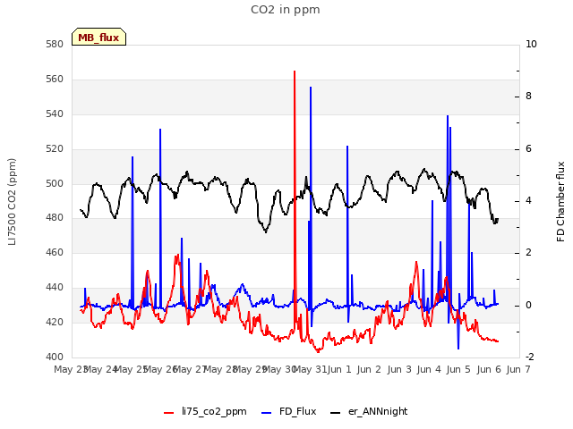 plot of CO2 in ppm