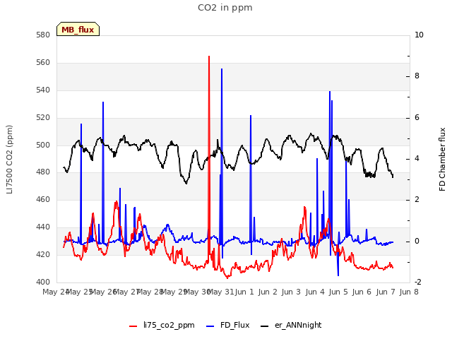 plot of CO2 in ppm