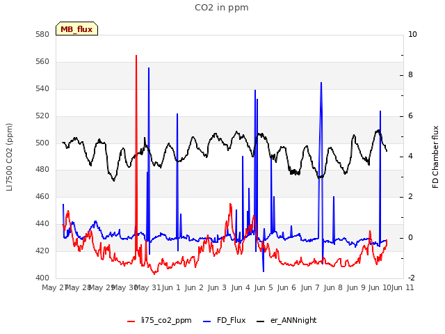 plot of CO2 in ppm