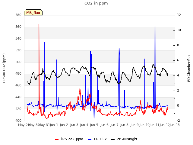 plot of CO2 in ppm