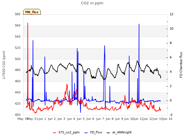 plot of CO2 in ppm