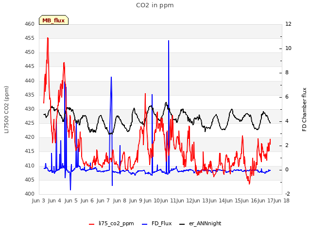 plot of CO2 in ppm