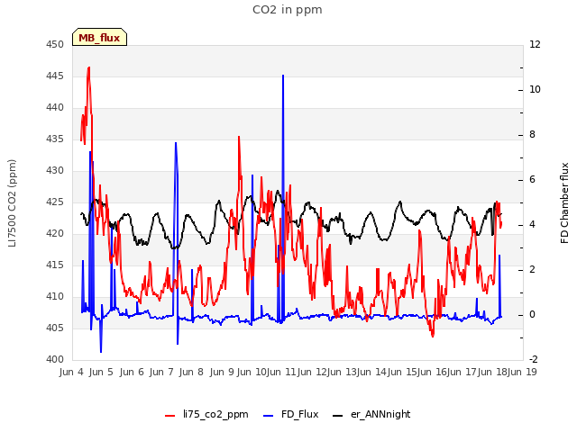 plot of CO2 in ppm