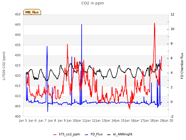 plot of CO2 in ppm