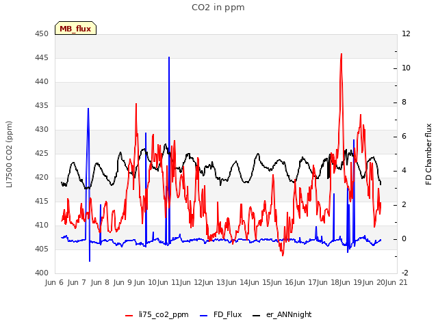 plot of CO2 in ppm