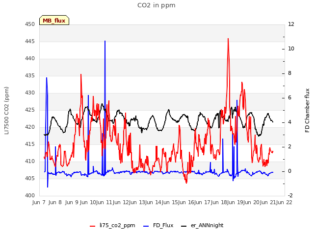 plot of CO2 in ppm