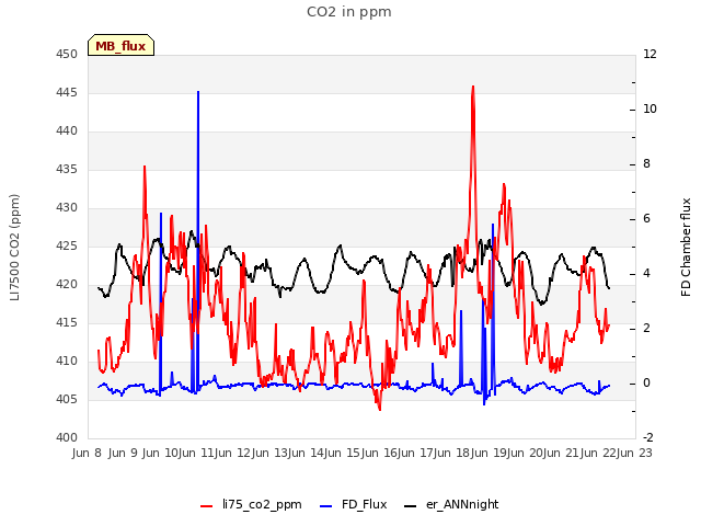 plot of CO2 in ppm