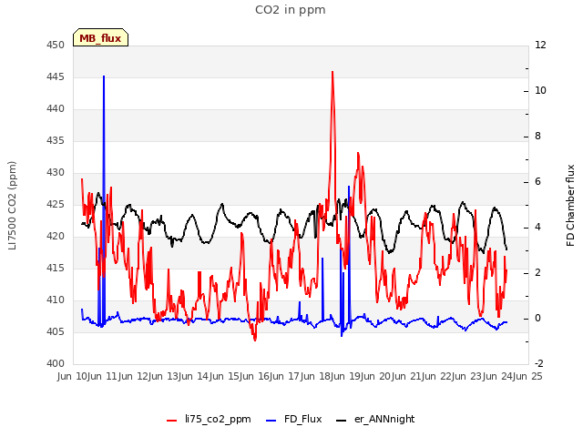 plot of CO2 in ppm