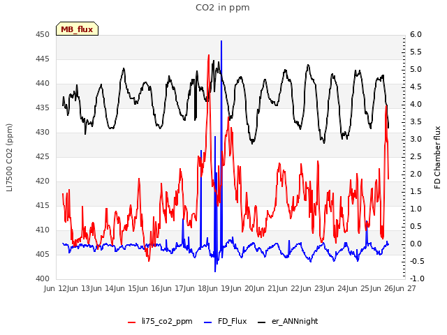 plot of CO2 in ppm