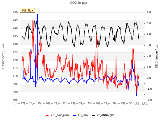 plot of CO2 in ppm