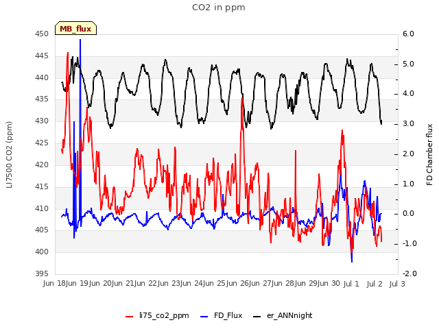 plot of CO2 in ppm