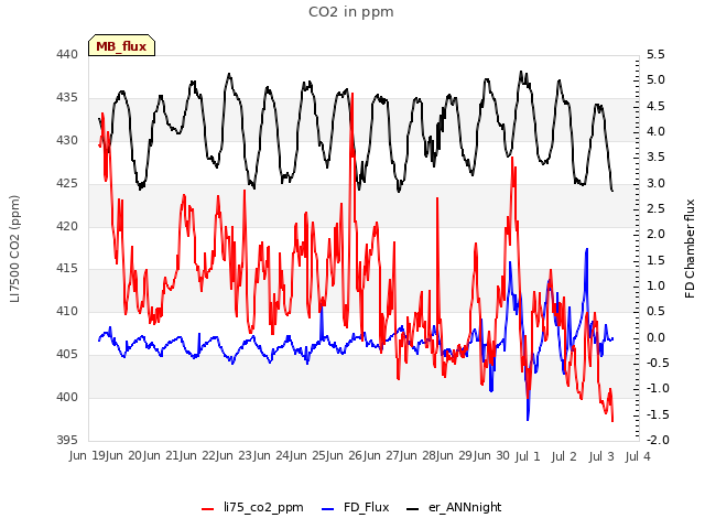 plot of CO2 in ppm