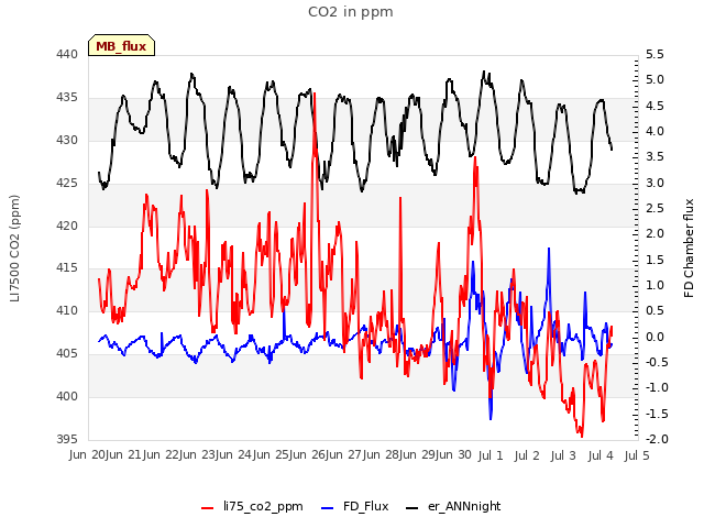 plot of CO2 in ppm