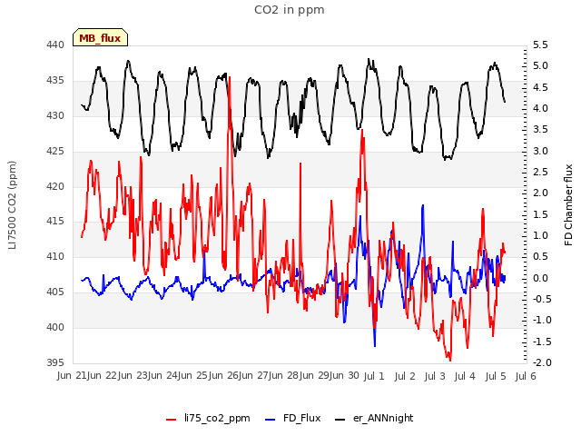 plot of CO2 in ppm