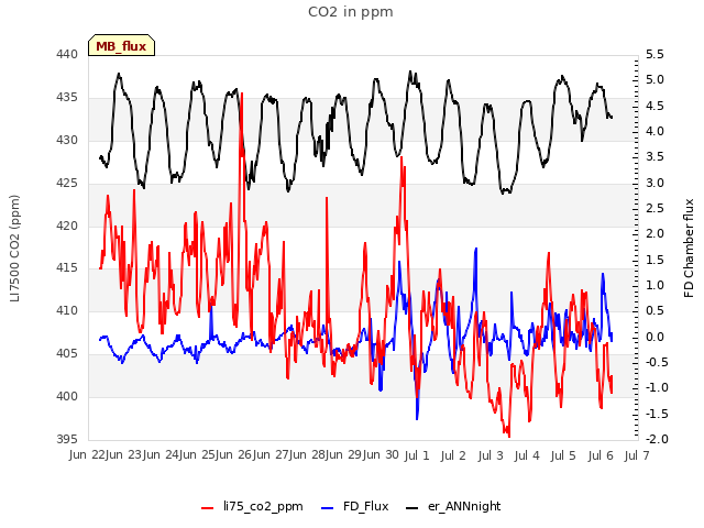 plot of CO2 in ppm