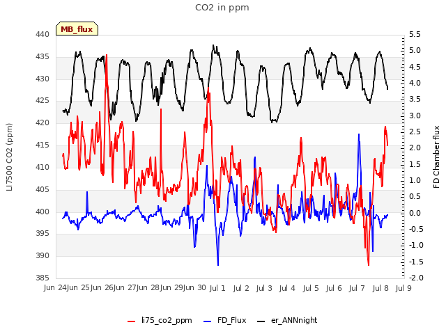 plot of CO2 in ppm