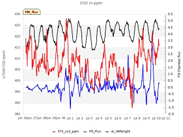 plot of CO2 in ppm