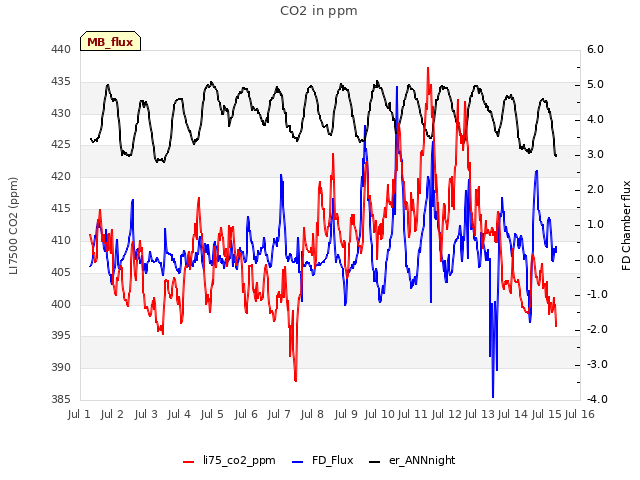 plot of CO2 in ppm