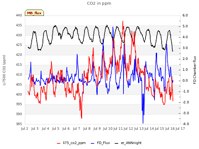 plot of CO2 in ppm