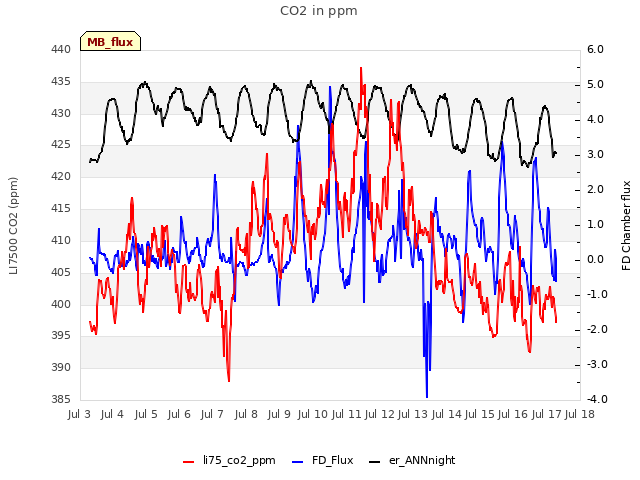 plot of CO2 in ppm