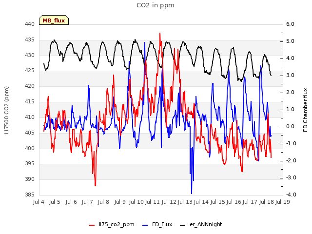 plot of CO2 in ppm