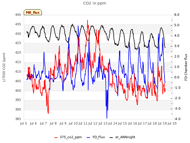 plot of CO2 in ppm