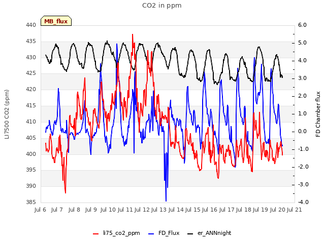 plot of CO2 in ppm